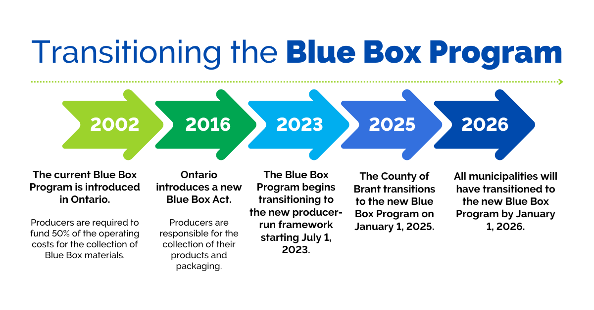 transitioning the blue box program timeline