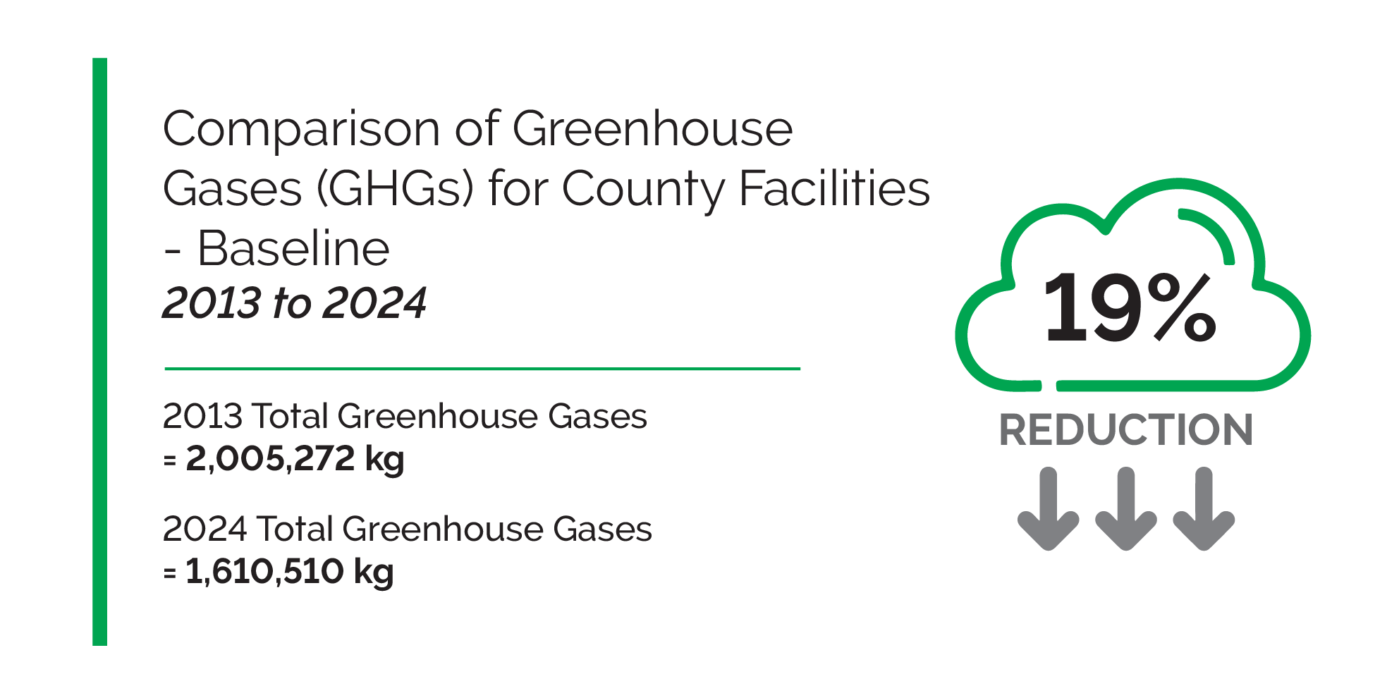Baseline Comparison of GHGs