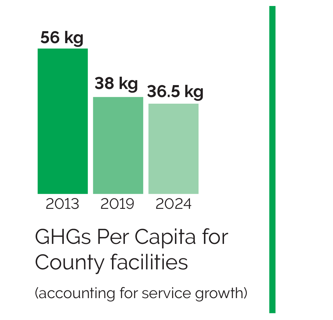 GHGs per capita
